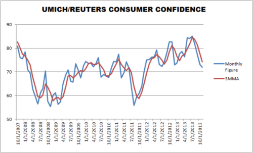um-consumer-sentiment-through-november-2013