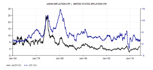 japan-inflation-cpi and US inflation compared