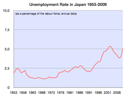 Unemployment_Rate_of_Japan_1953-2009