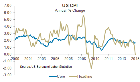 us cpi