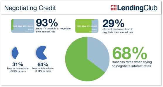 SurveySaysNegotiatingCredit1