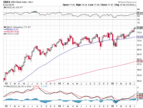 BKX Bank Stocks
