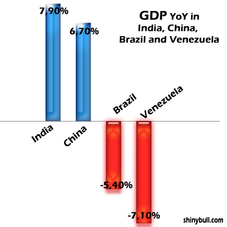 GDP-Brazil